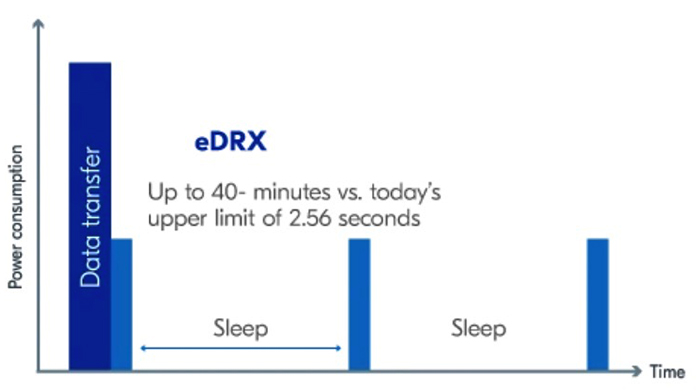 left: Figure 4. The nRF9160 SiP's modem supports extended discontinuous  reception which allows devices to achieve dramatic  power savings by sleeping for a period of time negotiated with the cellular network. (Image source: Nordic  Semiconductor)